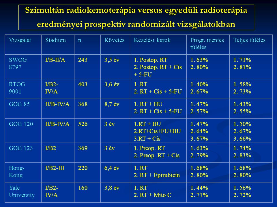 Szimultán radiokemoterápia versus egyedüli radioterápia eredményei prospektív randomizált vizsgálatokban