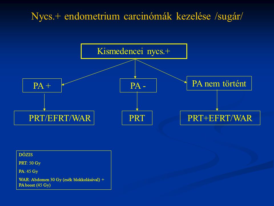 Nycs.+ endometrium carcinómák kezelése /sugár/