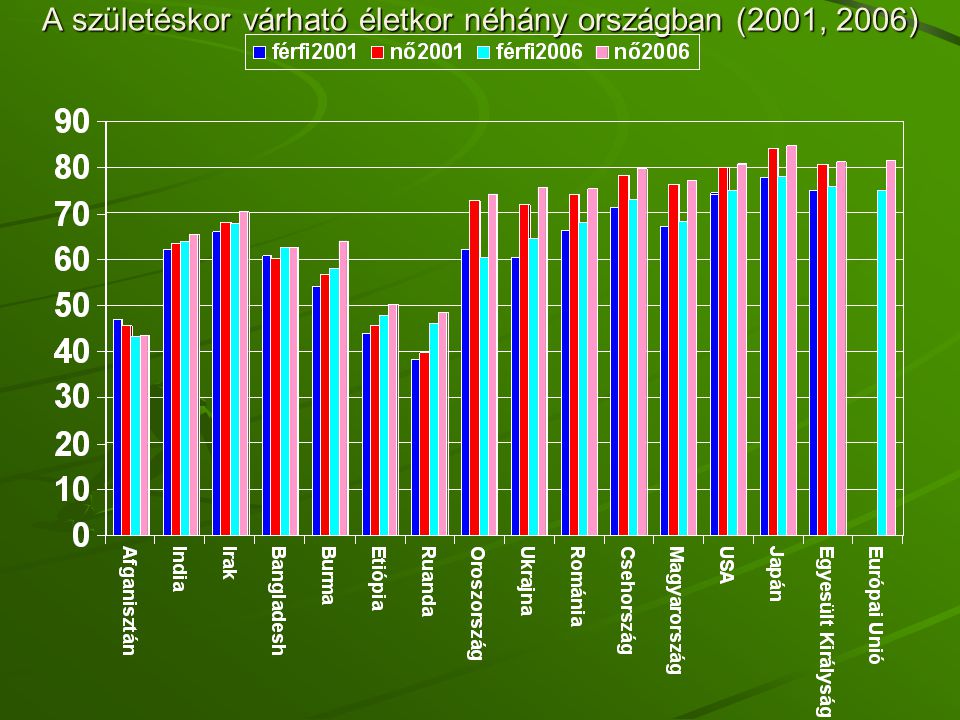A születéskor várható életkor néhány országban (2001, 2006)