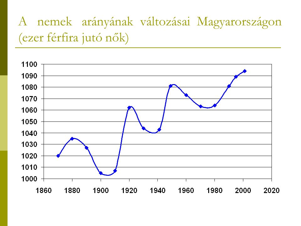 A nemek arányának változásai Magyarországon (ezer férfira jutó nők)