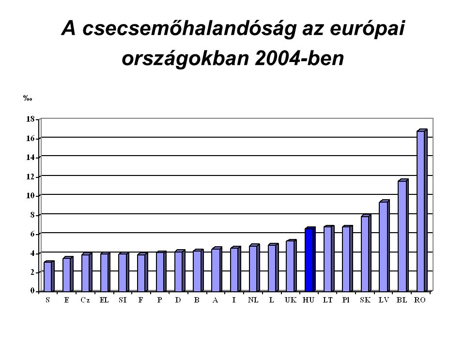A csecsemőhalandóság az európai országokban 2004-ben