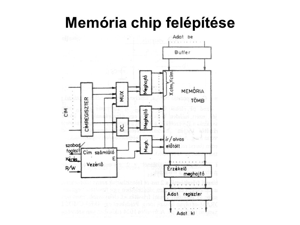 Memória chip felépítése