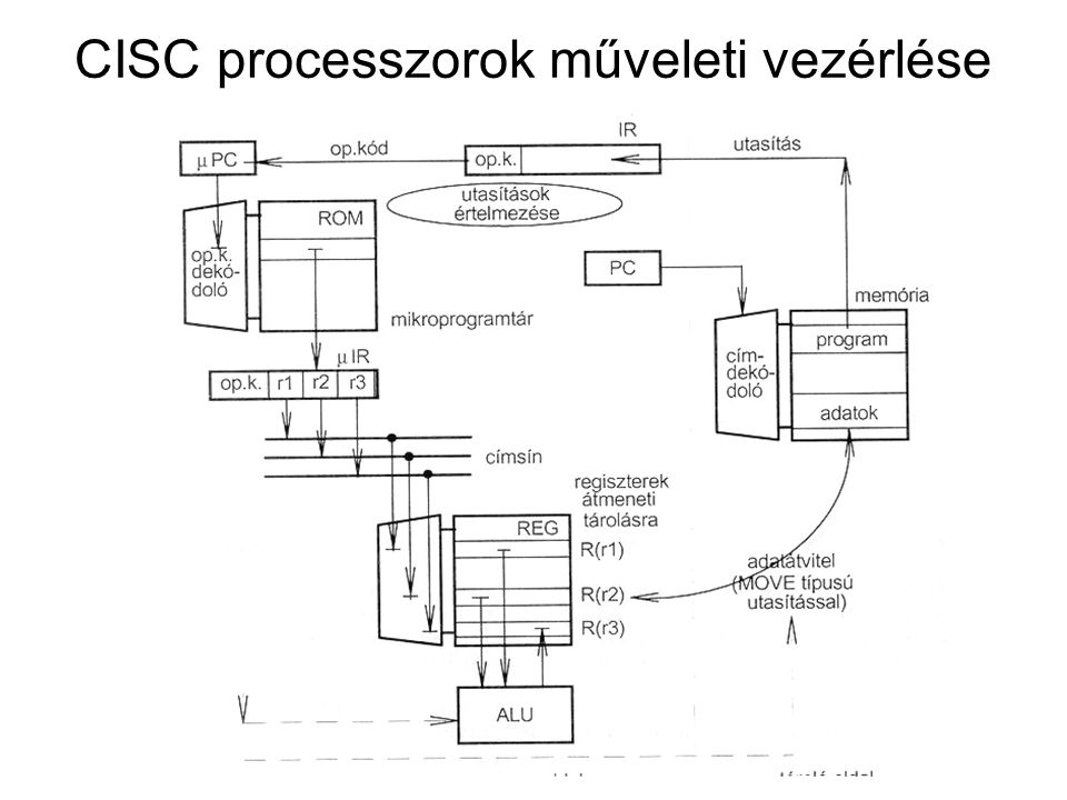 CISC processzorok műveleti vezérlése