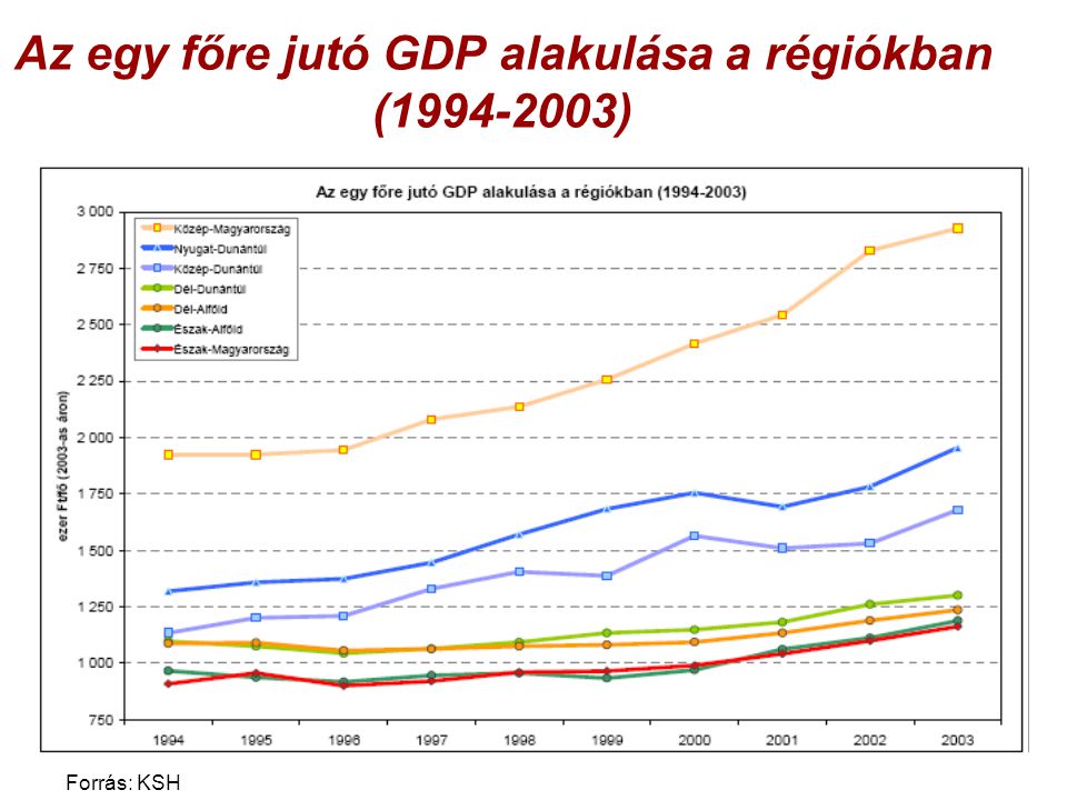 Az egy főre jutó GDP alakulása a régiókban ( )