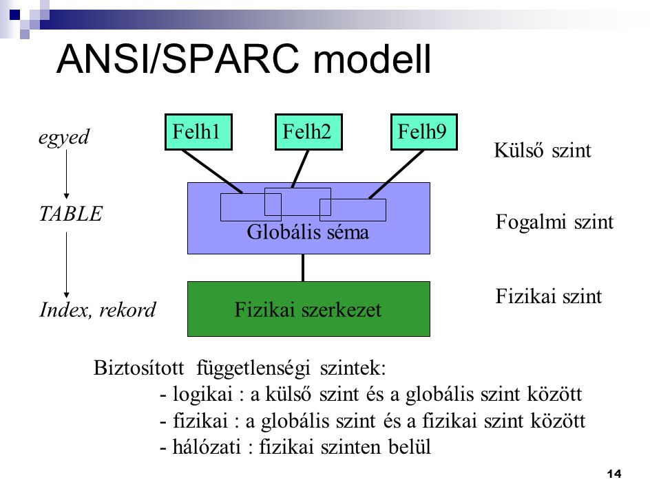 ANSI/SPARC modell Felh1 Felh2 Felh9 egyed Külső szint Globális séma