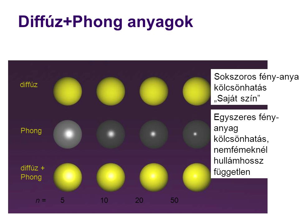 Diffúz+Phong anyagok Sokszoros fény-anyag kölcsönhatás „Saját szín