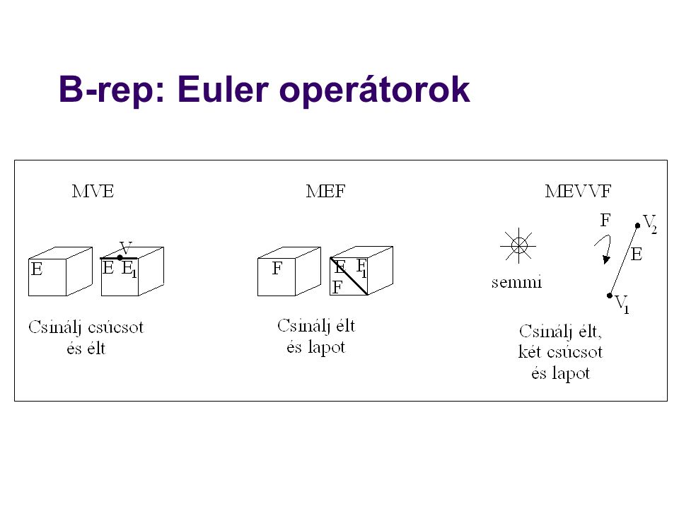 B-rep: Euler operátorok