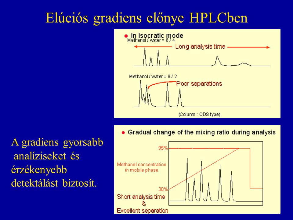 Elúciós gradiens előnye HPLCben