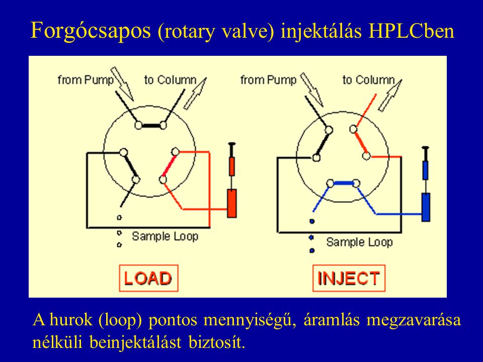 Forgócsapos (rotary valve) injektálás HPLCben
