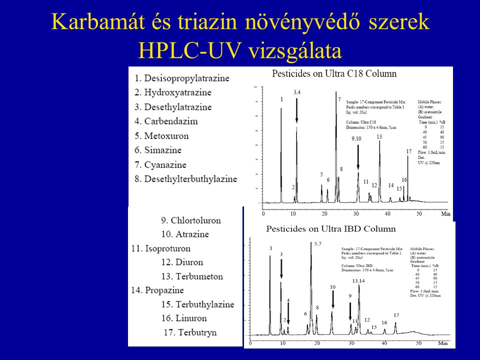 Karbamát és triazin növényvédő szerek HPLC-UV vizsgálata
