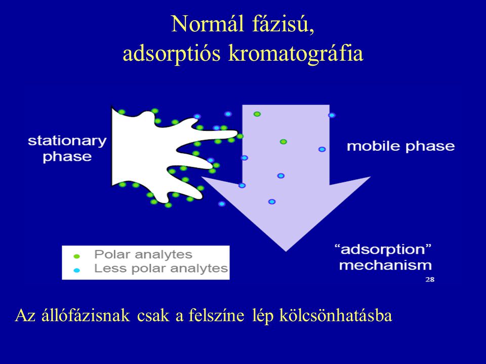 Normál fázisú, adsorptiós kromatográfia