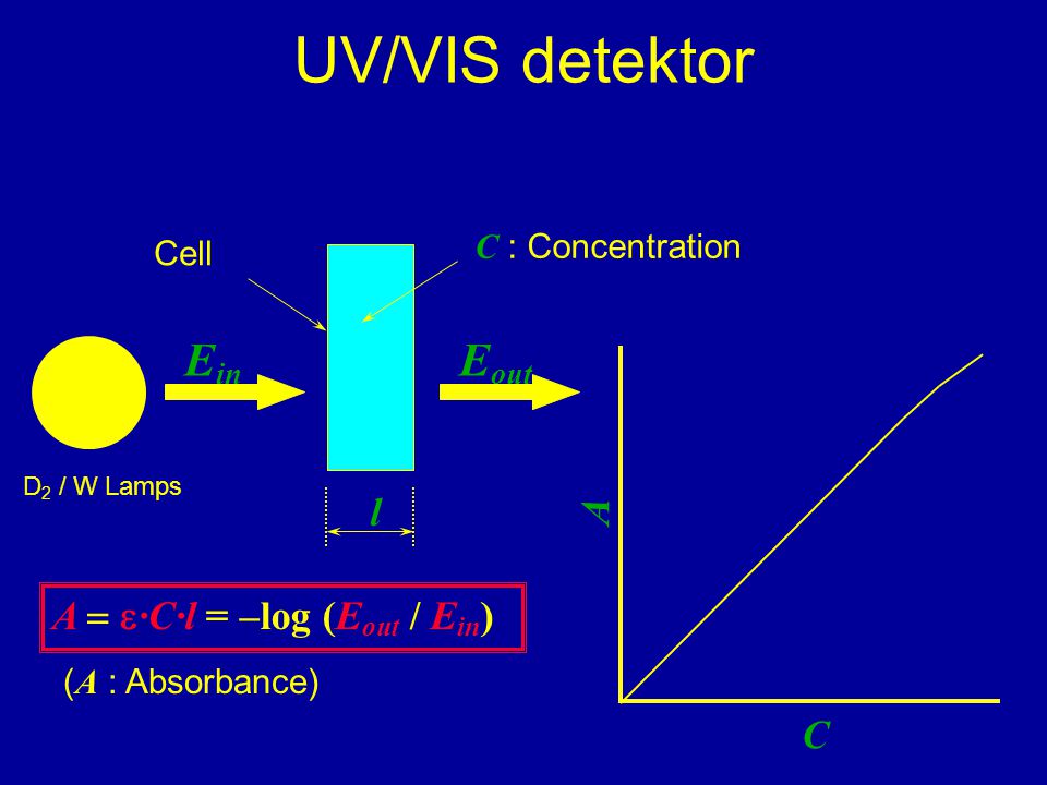 UV/VIS detektor Ein Eout l A A = e·C·l = –log (Eout / Ein) C