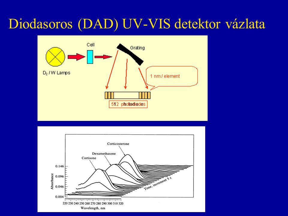 Diodasoros (DAD) UV-VIS detektor vázlata