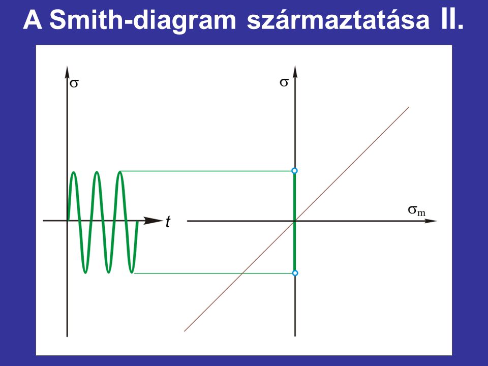 A Smith-diagram származtatása II.
