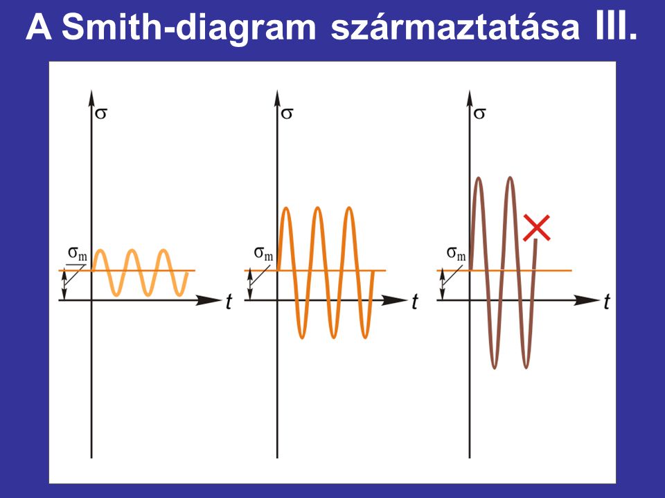 A Smith-diagram származtatása III.