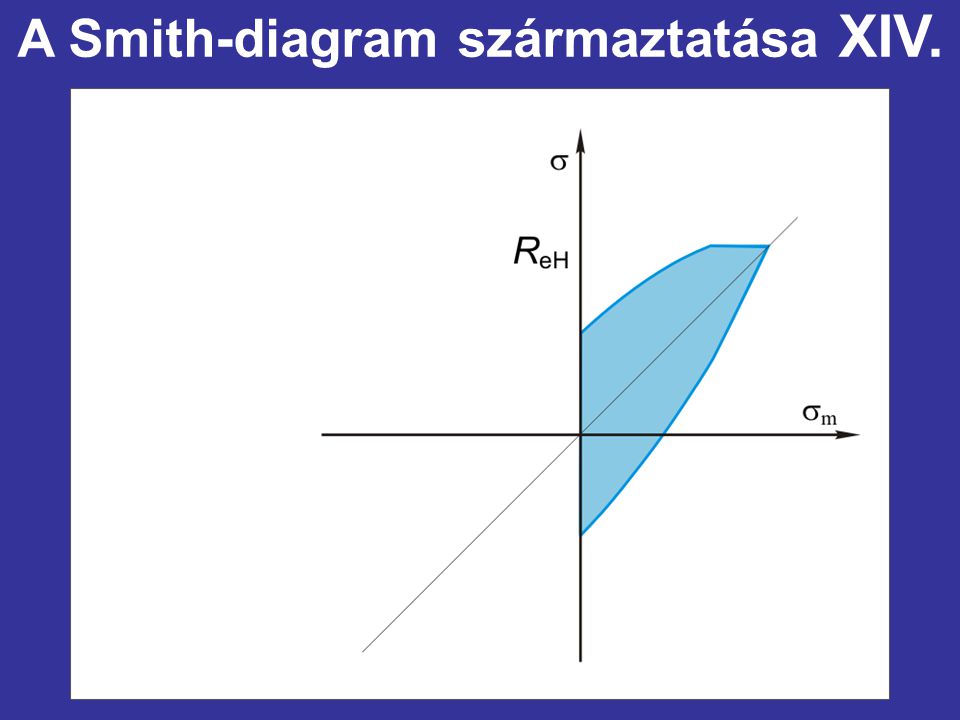 A Smith-diagram származtatása XIV.