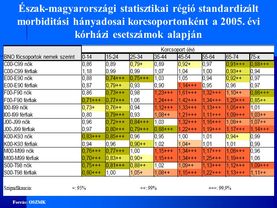 Észak-magyarországi statisztikai régió standardizált morbiditási hányadosai korcsoportonként a évi kórházi esetszámok alapján