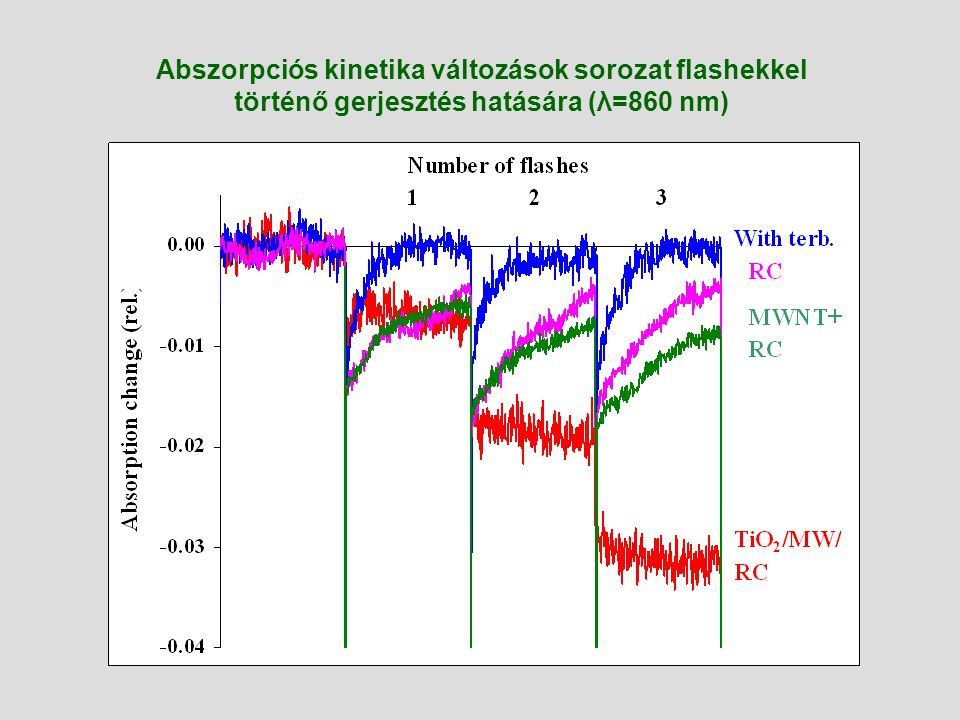 Abszorpciós kinetika változások sorozat flashekkel történő gerjesztés hatására (λ=860 nm)