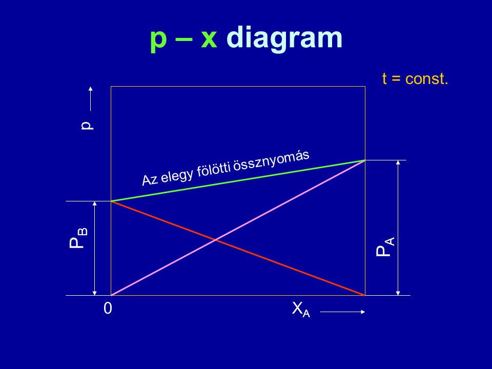 p – x diagram t = const. p Az elegy fölötti össznyomás PB PA XA