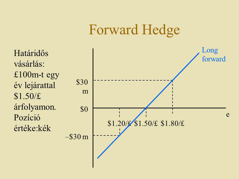 Forward Hedge Long forward. Határidős vásárlás: £100m-t egy év lejárattal $1.50/£ árfolyamon. Pozíció értéke:kék.