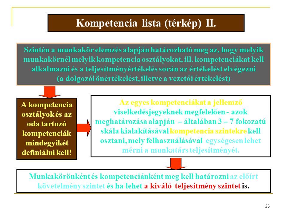 Kompetencia lista (térkép) II.