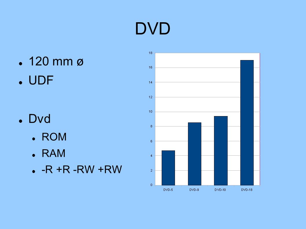 DVD 120 mm ø UDF Dvd ROM RAM -R +R -RW +RW