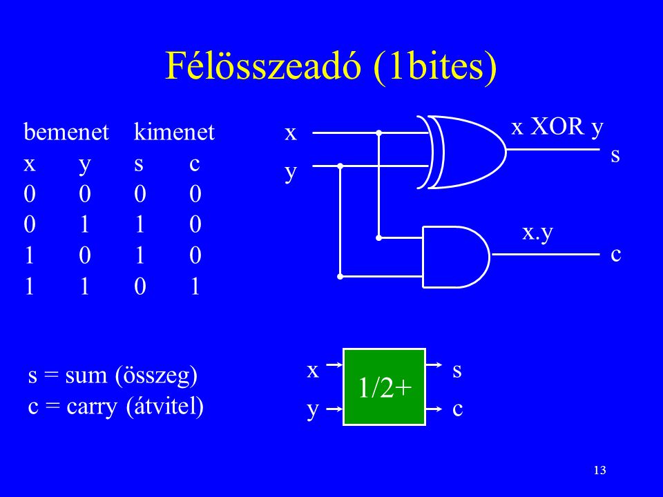 Félösszeadó (1bites) 1/2+ x XOR y bemenet kimenet x y s c