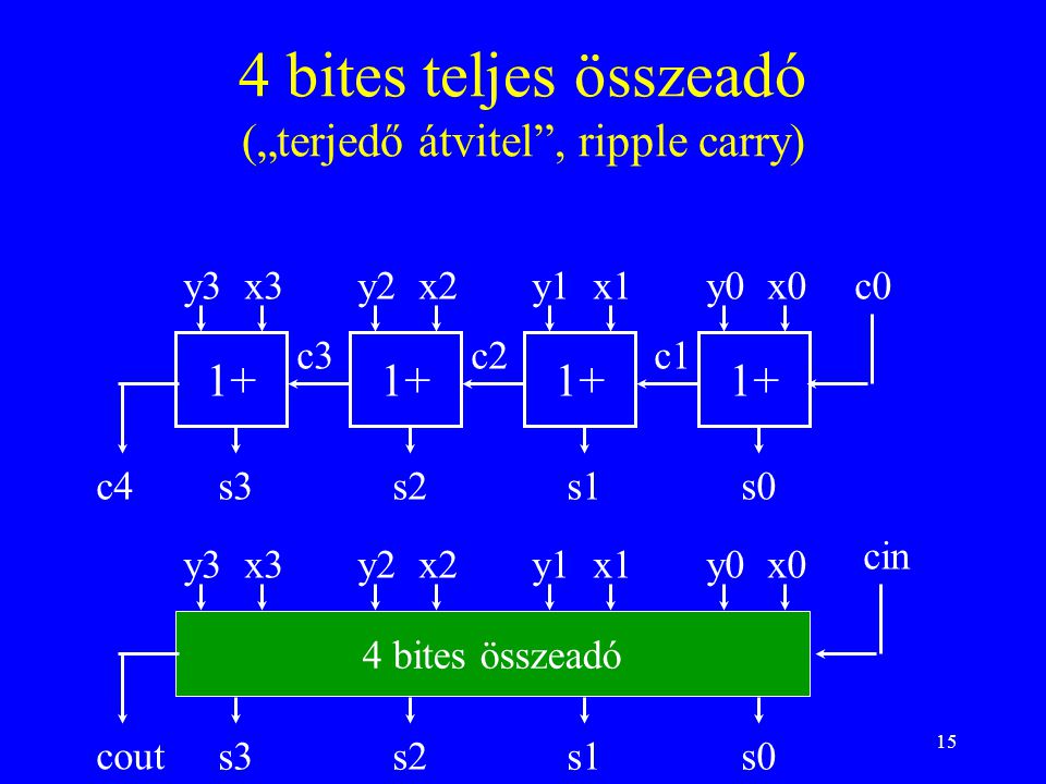 4 bites teljes összeadó („terjedő átvitel , ripple carry)