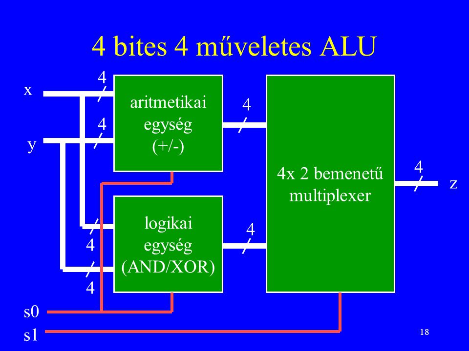 4 bites 4 műveletes ALU 4 x aritmetikai 4 egység (+/-) 4 4x 2 bemenetű