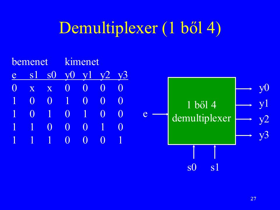 Demultiplexer (1 ből 4) bemenet kimenet e s1 s0 y0 y1 y2 y3