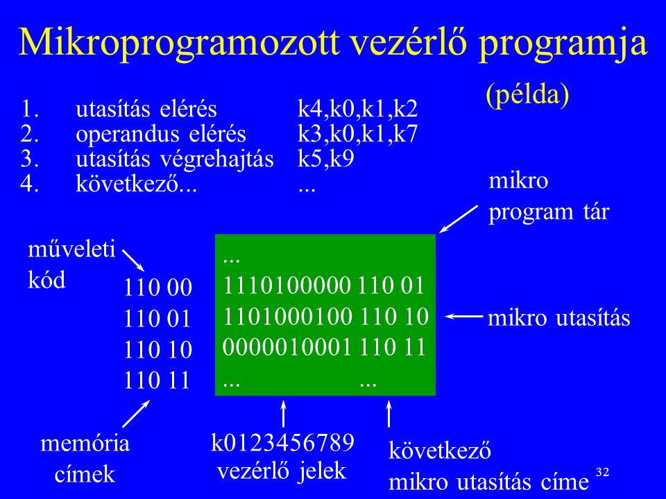 Mikroprogramozott vezérlő programja (példa)