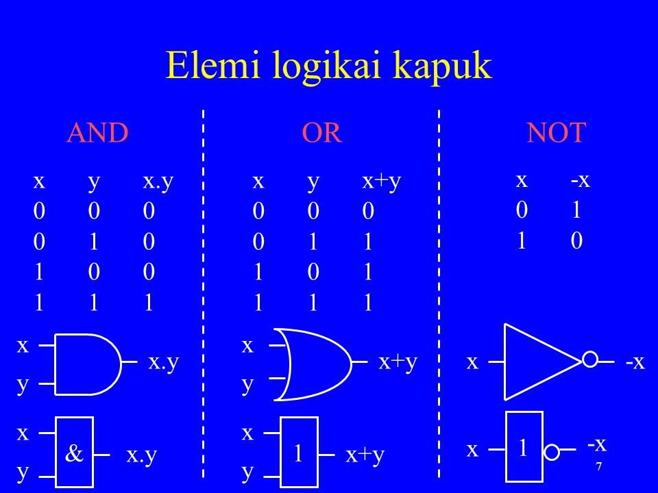 Elemi logikai kapuk AND OR NOT x y x.y x y x+y