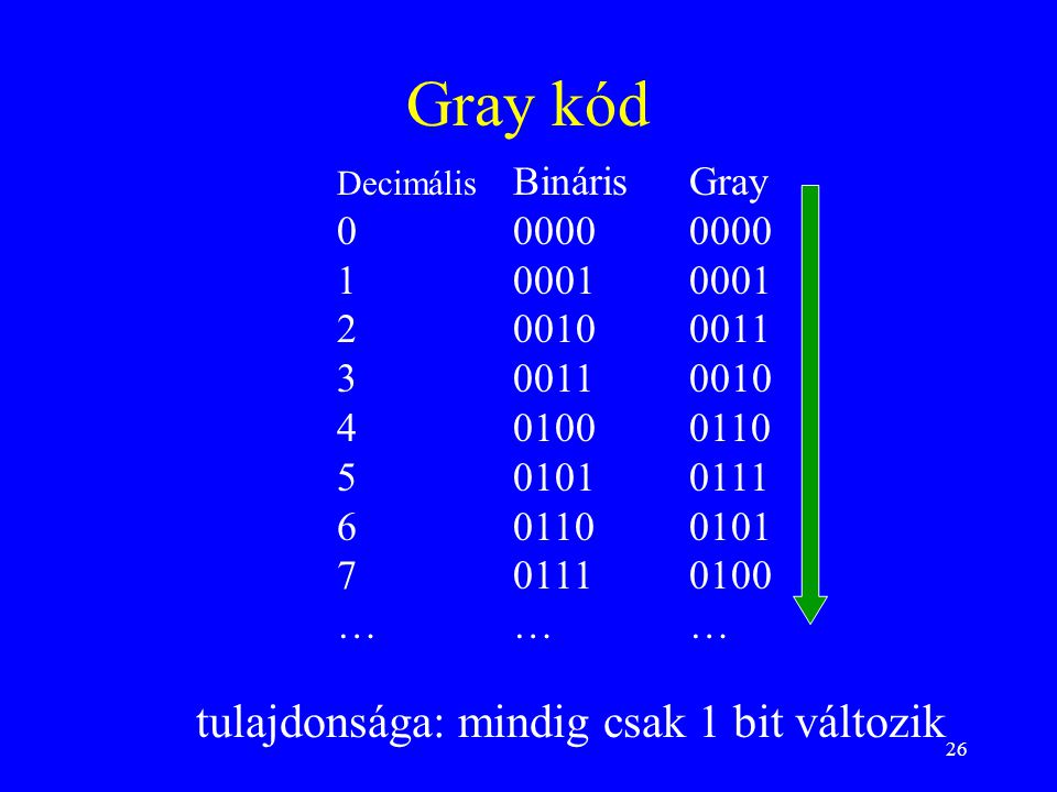 Gray kód tulajdonsága: mindig csak 1 bit változik