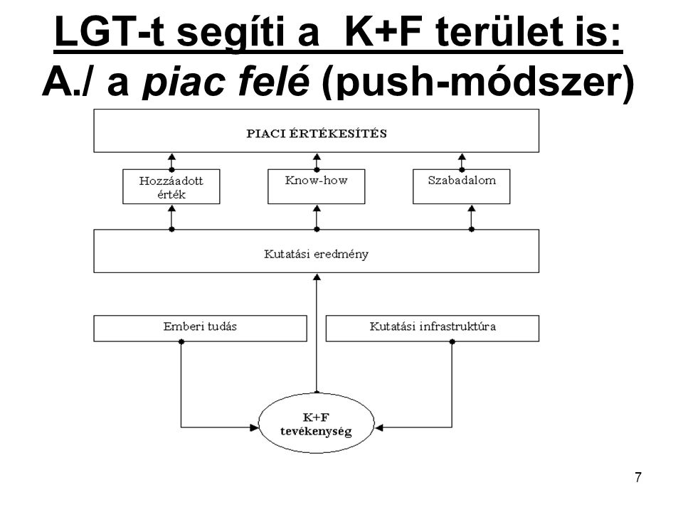 LGT-t segíti a K+F terület is: A./ a piac felé (push-módszer)