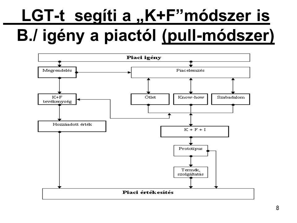 LGT-t segíti a „K+F módszer is B./ igény a piactól (pull-módszer)