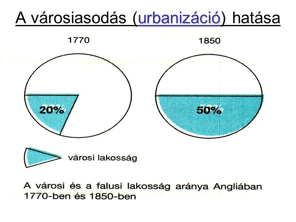 A városiasodás (urbanizáció) hatása
