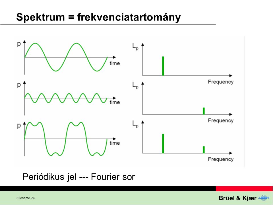Spektrum = frekvenciatartomány