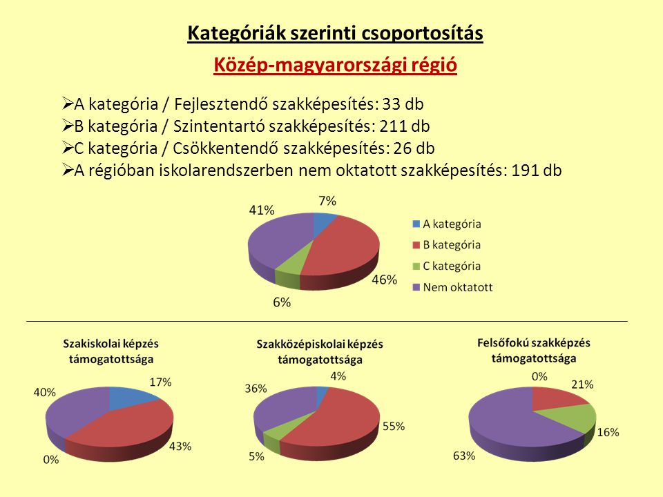 Kategóriák szerinti csoportosítás Közép-magyarországi régió