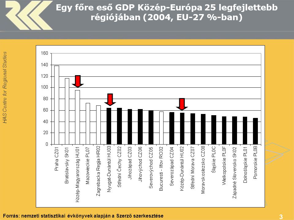 Egy főre eső GDP Közép-Európa 25 legfejlettebb régiójában (2004, EU-27 %-ban)