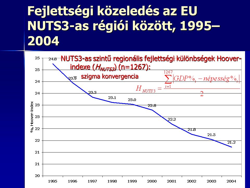 Fejlettségi közeledés az EU NUTS3-as régiói között, 1995–2004
