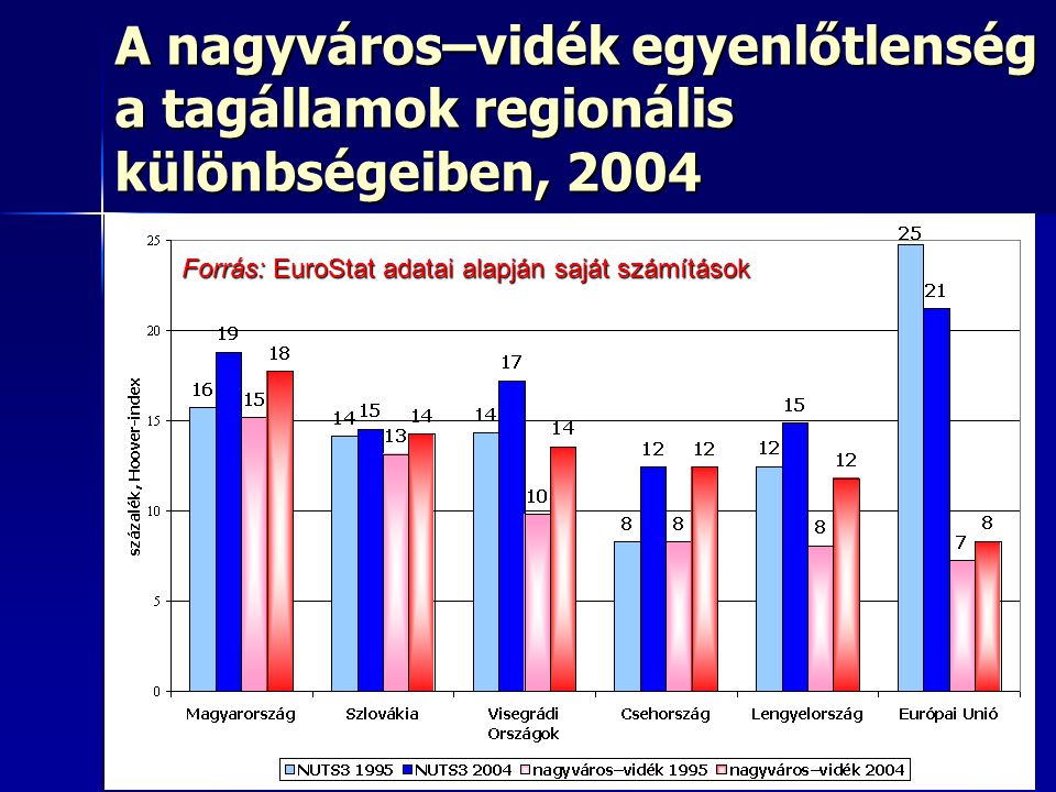 A nagyváros–vidék egyenlőtlenség a tagállamok regionális különbségeiben, 2004