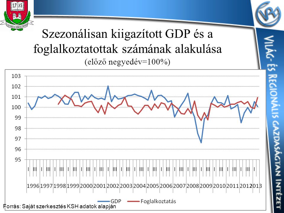 Szezonálisan kiigazított GDP és a foglalkoztatottak számának alakulása (előző negyedév=100%)