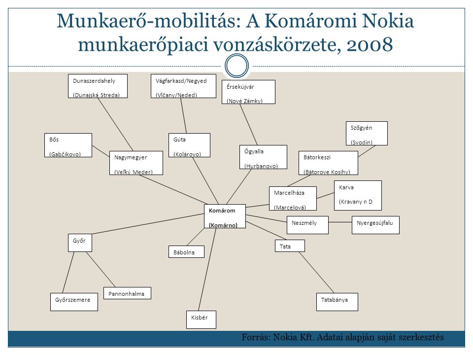 Munkaerő-mobilitás: A Komáromi Nokia munkaerőpiaci vonzáskörzete, 2008