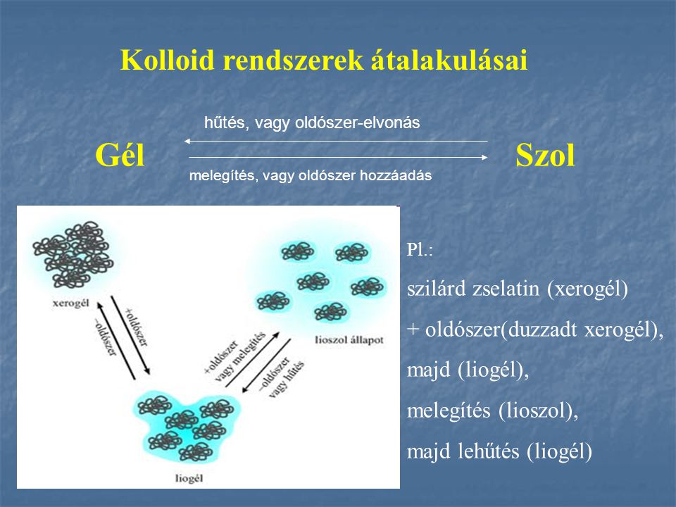 Gél Szol Kolloid rendszerek átalakulásai szilárd zselatin (xerogél)