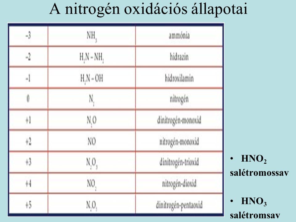 A nitrogén oxidációs állapotai