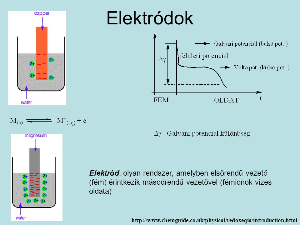 Elektródok Elektród: olyan rendszer, amelyben elsőrendű vezető (fém) érintkezik másodrendű vezetővel (fémionok vizes oldata)