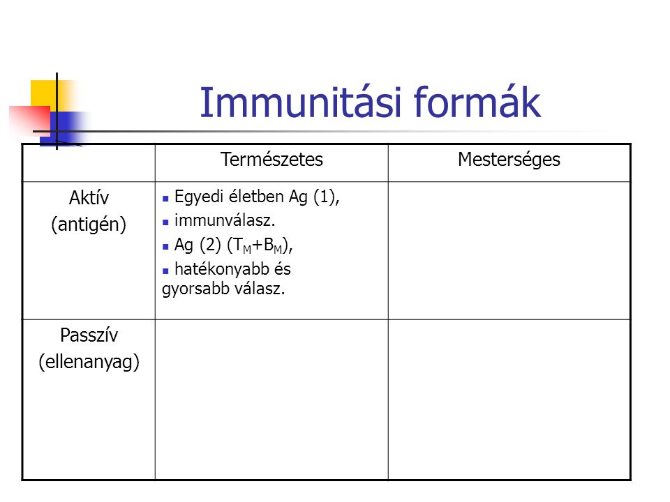 Immunitási formák Természetes Mesterséges Aktív (antigén) Passzív