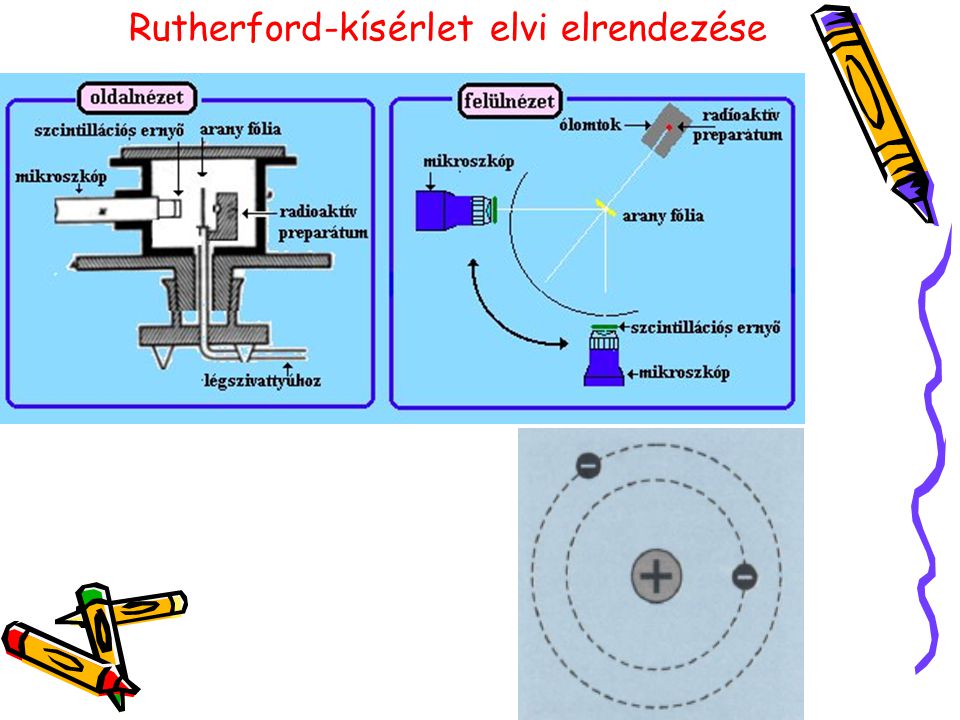 Rutherford-kísérlet elvi elrendezése