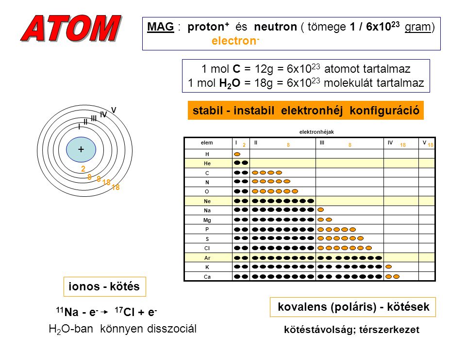 ATOM MAG : proton+ és neutron ( tömege 1 / 6x1023 gram) electron-
