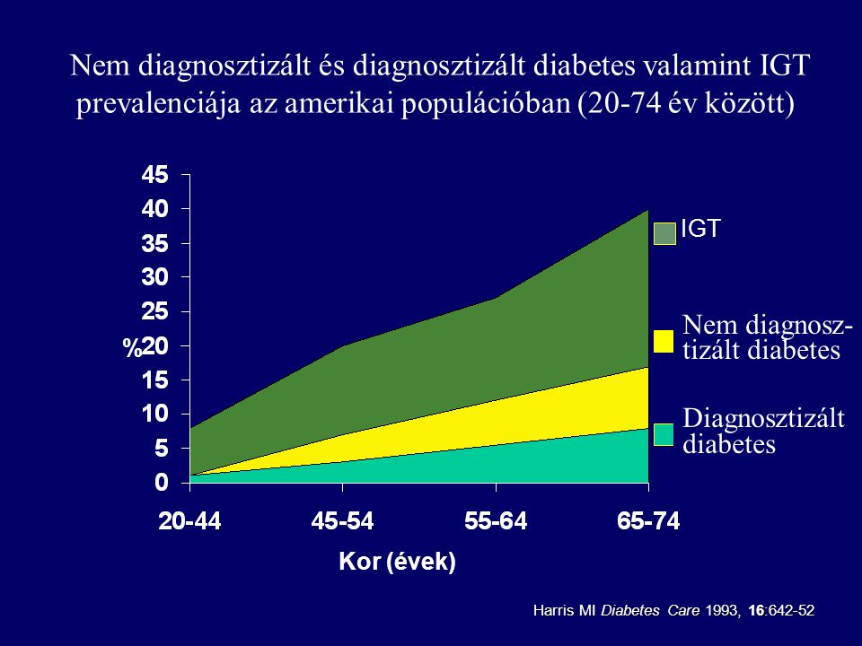 Nem diagnosztizált és diagnosztizált diabetes valamint IGT prevalenciája az amerikai populációban (20-74 év között)